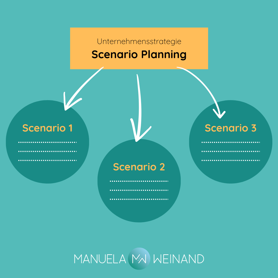 Grafik zeigt eine einfache Darstellung des Scenario Planning bzw. der Szenario Planung