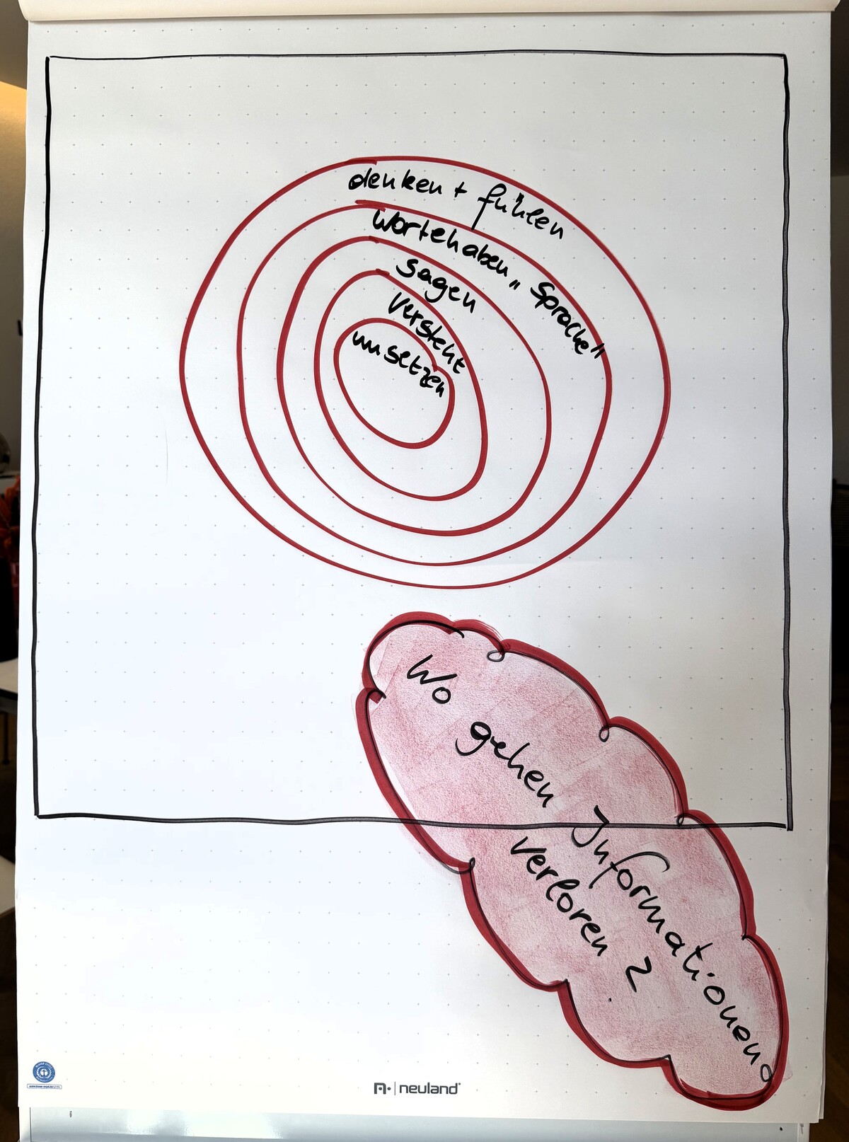 Kreisdarstellung von Kommunikation, die verloren geht: was wir denken, sagen, hören, umsetzen